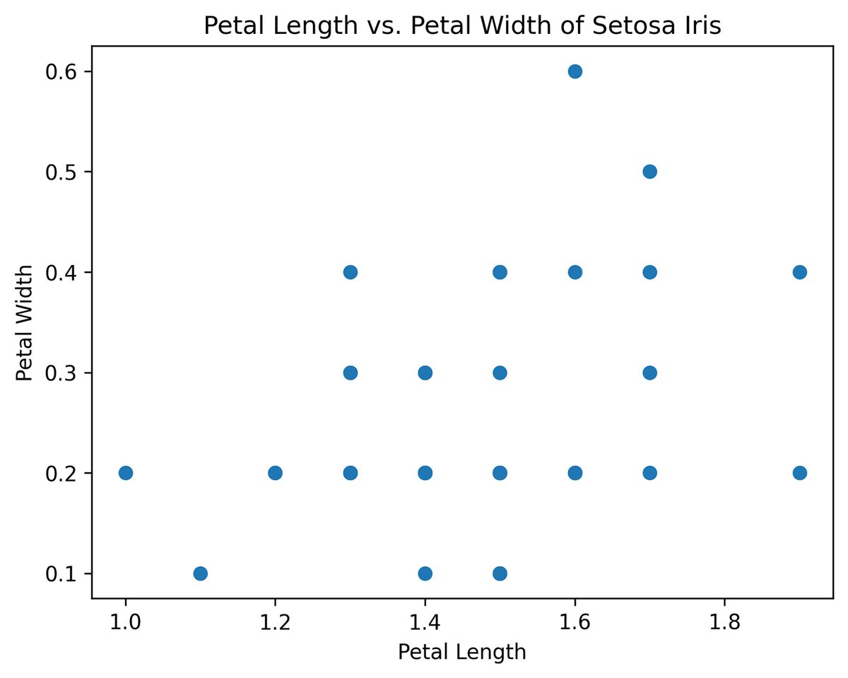 A scatter plot showing the relationship between petal length and petal width of setosa iris flowers. The x-axis represents petal length, and the y-axis represents petal width. Each data point is represented by a blue dot. Data points are clustered within specific ranges of petal length and width, with some overlap between clusters.