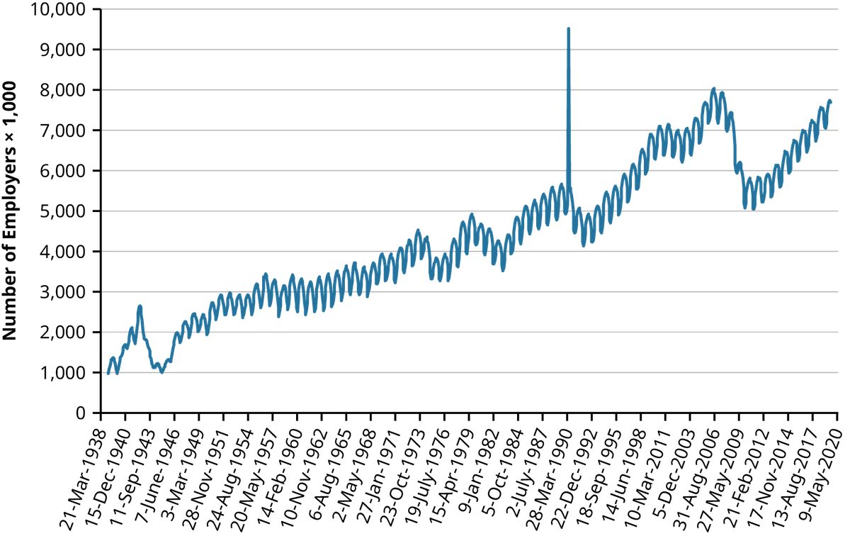 A line graph illustrating the number of employees (in thousands) from March 21, 1938, to March 9, 2020, showing an overall increasing trend with fluctuations and a notable spike around October 1989. The y-axis represents the number of employees in thousands, marked in intervals of 1,000 (1,000, 2,000, 3,000, and so on, up to 10,000). The x-axis represents the years from 1938 to 2020, marked in intervals of three years (1937, 1940, 1943, 1946, and so on.