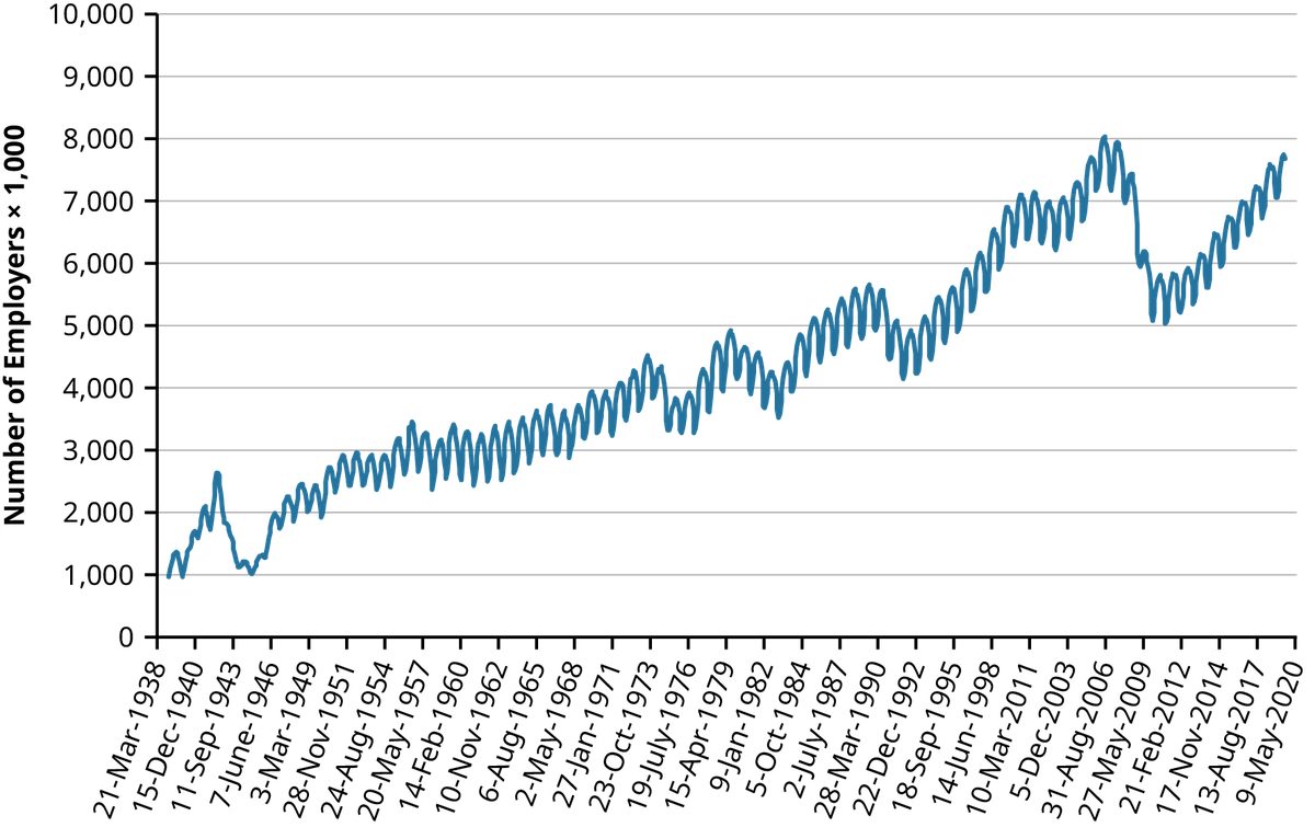 A line graph illustrating the number of employees (in thousands) from March 21, 1938, to March 9, 2020, showing an overall increasing trend. The y-axis represents the number of employees in thousands, marked in intervals of 1,000 (1,000, 2,000, 3,000, and so on, up to 10,000). The x-axis represents the years from 1938 to 2020, marked in intervals of three years (1937, 1940, 1943, 1946, and so on.