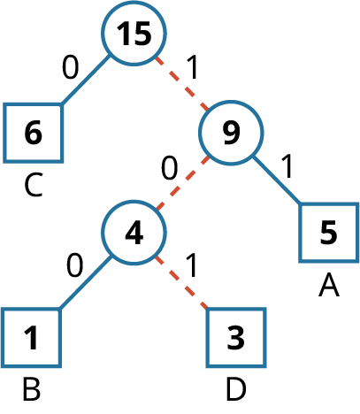 A Huffman tree diagram with nodes labeled 15, 6, 9, 4, 1, 3, and 5. Edges are labeled with 0 and 1, connecting nodes and denoting left/right branches. Nodes are labeled C, D, B, and A.