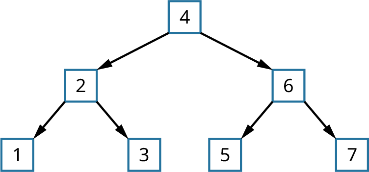 B-tree indexing with numbers in a tree-like structure with a root node of 4 and branches that contain pointers to other nodes, each containing a number with 1, 2, 3 on the left branch and 5, 6, 7 on the right branch.