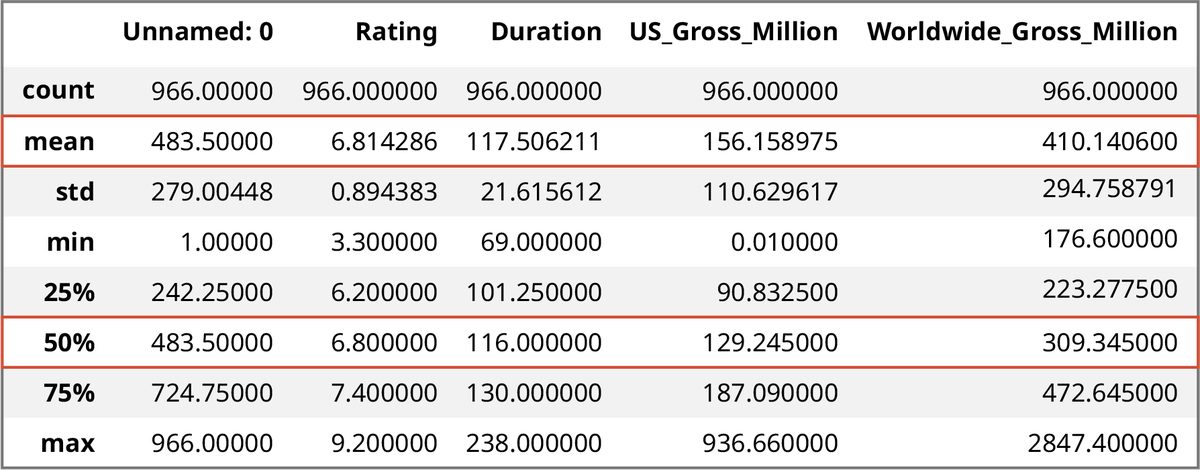 A data table summarizing statistics about 966 items in the “movie profit” dataset, with columns for “unnamed: 0,” “rating,” “duration,” “US gross” and “and “worldwide gross.” The mean and 50th percentile rows are highlighted. The mean rating is about 6.8, the mean duration is about 117.5, the mean US gross earnings are about $156.2 million, and the mean worldwide gross earnings are about $410.1 million. The 50th percentile (median) rating is about 6.8, the median duration is about 116, the median US gross earnings are about $129.2 million, and the median worldwide gross earnings are about $309.3 million.