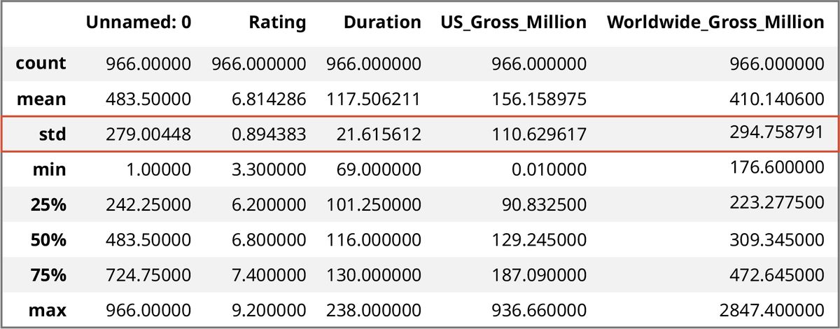 A data table summarizing statistics about 966 items in the “movie profit” dataset, with columns for “unnamed: 0,” “rating,” “duration,” “US gross” and “worldwide gross.” The standard deviation row is highlighted. The standard deviation is about 0.89 for ratings and about 21.6 for durations. The standard deviation for US gross earnings is about $110.6 million and for worldwide gross earnings about $294.76 million.