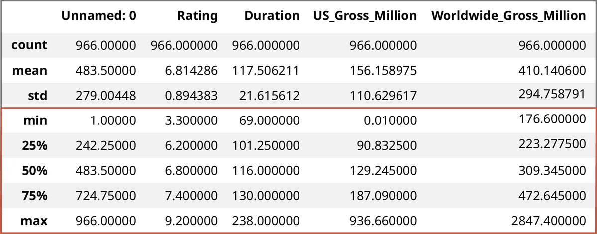 A data table summarizing statistics about 966 items in the “movie profit” dataset. The minimum, maximum, and quartile rows are highlighted. The minimum rating is 3.3, the minimum duration is 69, the minimum US gross earnings are $.01 million, and the minimum worldwide gross earnings are $176.6 million. The maximum rating is about 9.2, the maximum duration is 238, the maximum US gross earnings are about $936.7 million, and the maximum worldwide gross earnings are about $2.847 billion. For the 25th percentile, the rating is about 6.2, the duration is about 101.3, the US gross earnings are about $90.8 million, and the worldwide gross earnings are about $223.3 million. For the 50th percentile (median), the rating is about 6.8, the duration is about 116, the US gross earnings are about $129.2 million, and the worldwide gross earnings are about $309.3 million. For the 75th percentile, the rating is about 7.4, the duration is about 130, the US gross earnings are about $187.1 million, and the worldwide gross earnings are about $472.6 million.