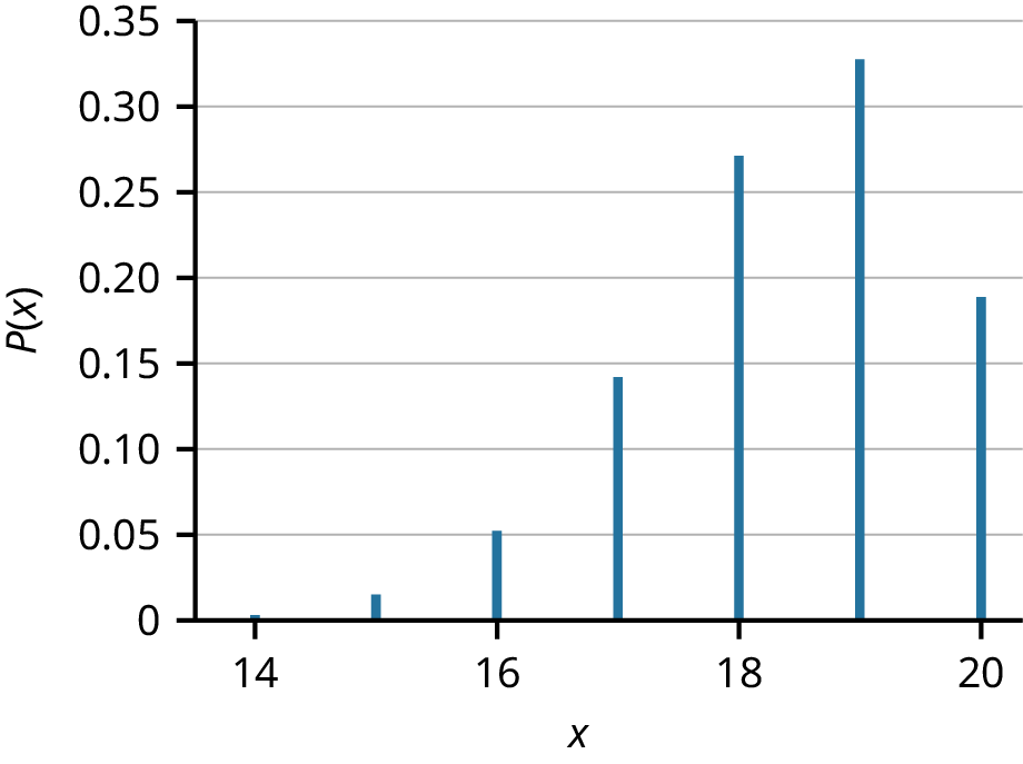 A bar graph of a probability distribution over a discrete variable x, with values 14, 16, 18, and 20. The probabilities range from 0 to 0.35. At x=14, the probability is just above 0. At x=16, it’s about 0.05. The probability peaks at x=19, exceeding 0.3.