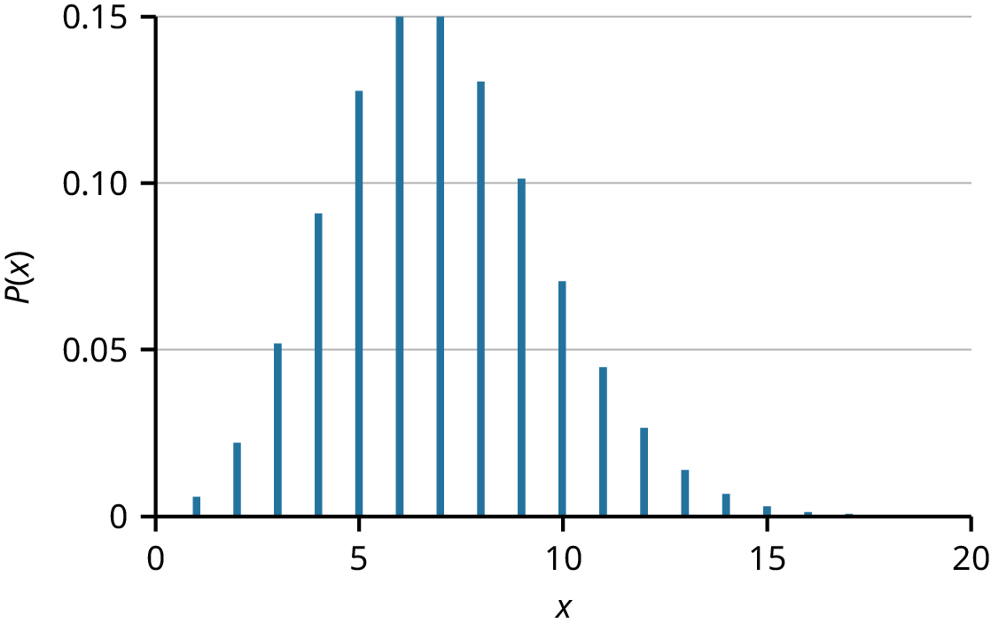 A bar graph of a probability distribution function. The x-axis has values 5, 10, 15, and 20; the y-axis ranges from 0 to 0.15. The highest probability, at 0.15, occurs around x=6 and x =7, and probabilities decrease away from this peak.