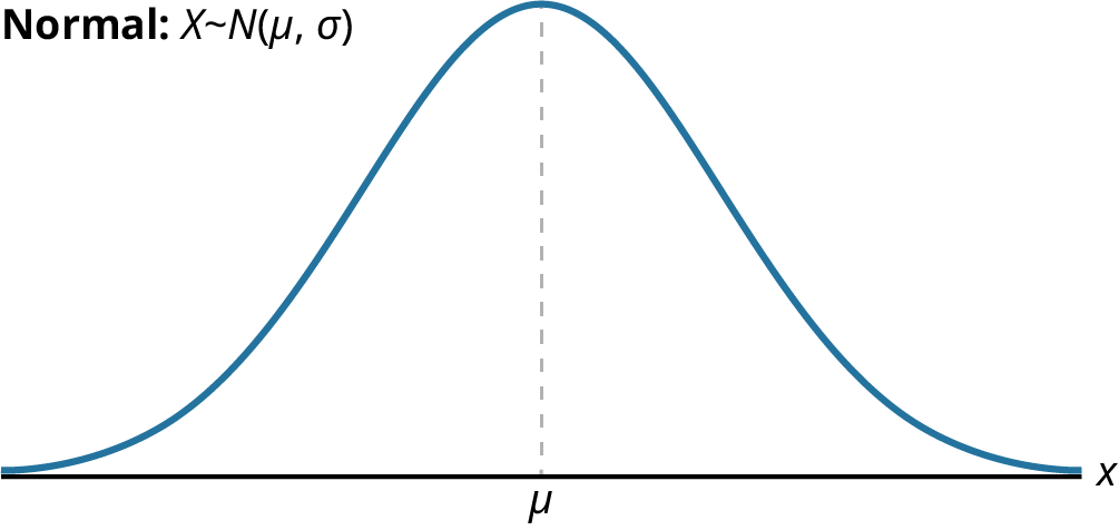 A symmetrical, bell-shaped curve is centered around the mean (µ) on the x-axis. The equation “X~N(µ, s)” signifies that X follows this distribution with mean µ and standard deviation s. The dashed line intersects the curve’s peak at the mean.