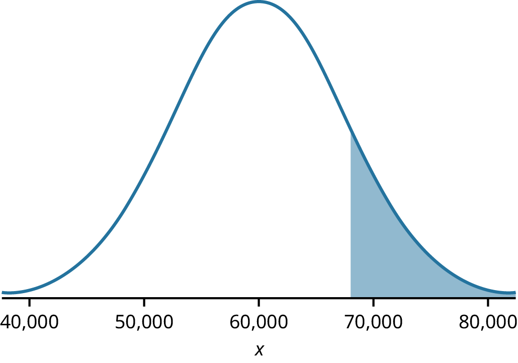 A normal distribution curve with values from 40,000 to 80,000 on the x-axis. The curve peaks at 60,000, the mean value, and a shaded area highlights values from 68,000 and higher.