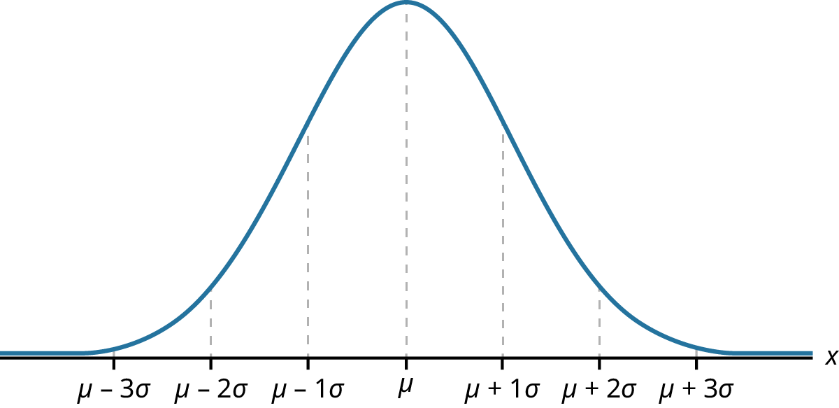 A symmetric, bell-shaped curve is centered around the mean (µ), with values from -3s to +3s on the x-axis. Data clusters around the mean, with observations decreasing in both directions as they move away. The peak at µ is the most common value; the tails capture extreme values.