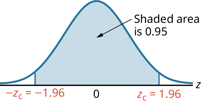 A standard normal curve for 95 percent confidence interval with area under the curve shaded blue. Critical values of negative z_c and z_c, labeled negative 1.96 and 1.96, respectively.