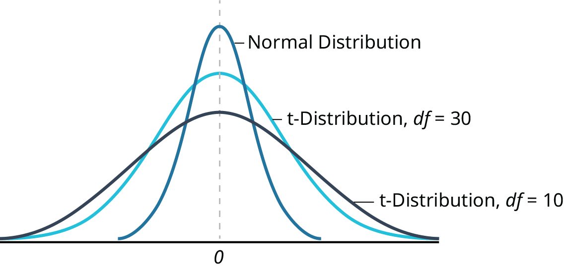 Graph showing a normal distribution curve with a peak at zero, compared to two t-distributions with degrees of freedom v=30 and v=10, both also centered at zero.