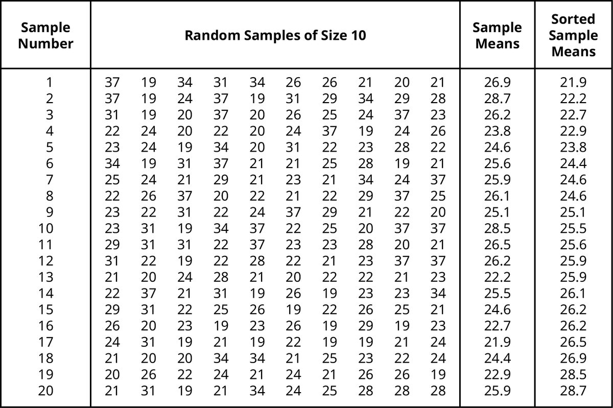 A table with four columns labeled Sample Number, Random Samples of Size 10, Sample Means, and Sorted Sample Means from left to right. Column 1 contains sample numbers starting from 1 to 20 from top to bottom. Column 2 has 10 random numbers corresponding to each sample. Columns 3 and 4 have the corresponding sample means and sorted sample means of the random numbers in each row.