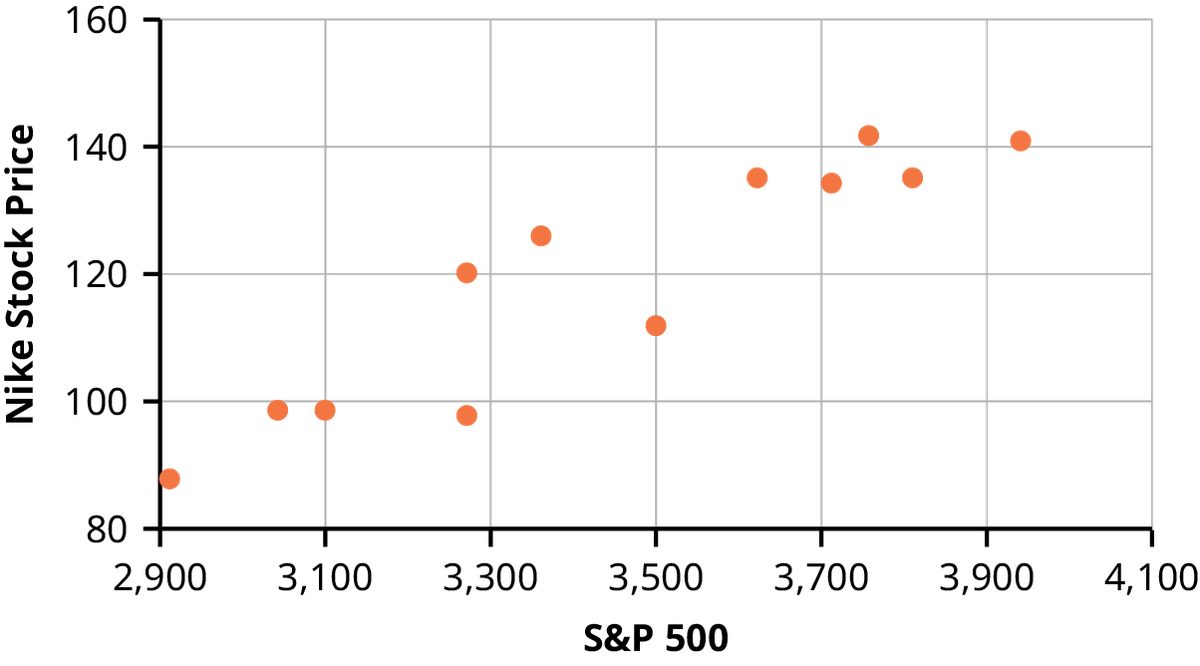 A scatter plot for Nike stock against S&P 500. The diagram shows that the Nike stock price rises from approximately 85 to 140 as the S&P 500 rises from approximately 2900 to 4000. The data points generally align along an upwardly sloping line.