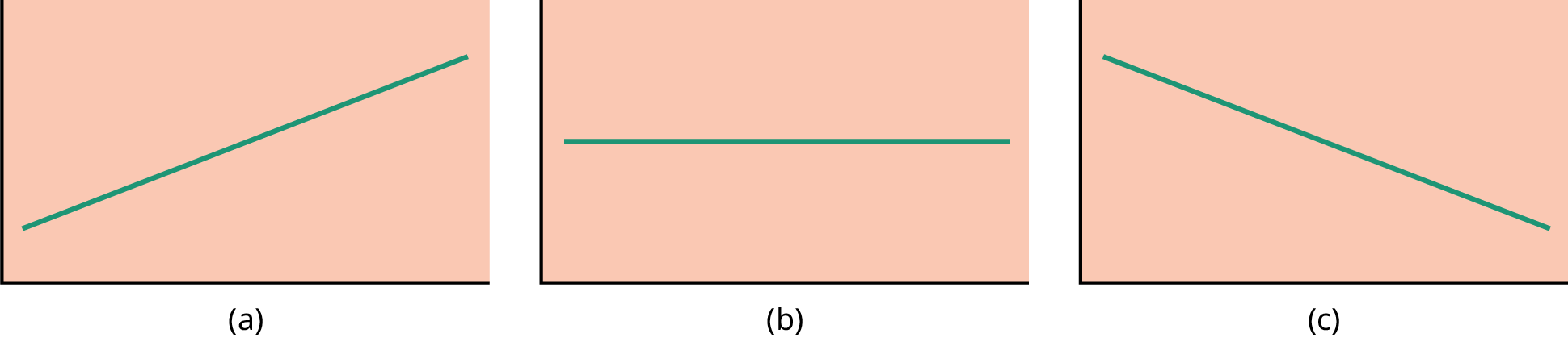 Three separate boxes show line graphs labeled a, b, and c, respectively. Graph a shows a line sloping upward to the right. Graph b shows a horizontal line. Graph c shows a line sloping downward to the right.