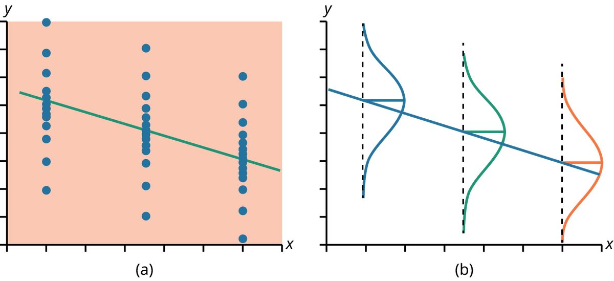 Two diagrams of a best fit line. The first diagram labeled a shows a linearly descending line running through the center of three vertical sets of scattered points. The second diagram labeled b shows a linearly descending line running through the mean of three tilted bell curves. The bottom of each bell curve aligns with the position of the three vertical scattered points in diagram a.