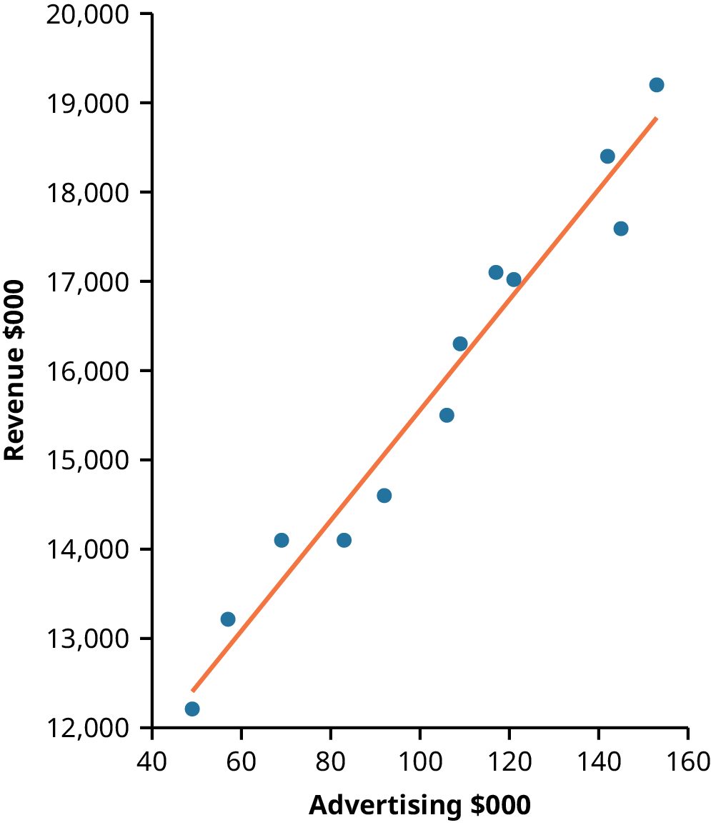 Scatterplot showing a positive linear relationship between advertising spending and revenue. Advertising spending ranges from $40,000 to $160,000, and revenue ranges from $12,000 to $20,000. A regression line is fitted to the data, suggesting a strong correlation between the two variables.