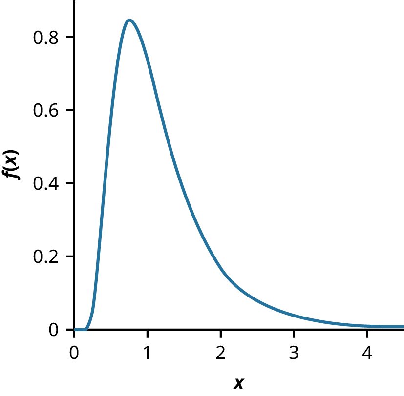 A graph showing a nonsymmetrical F distribution curve. The horizontal axis extends from 0 to 4.5 and the vertical axis ranges from 0 to 1. The curve is skewed to the right.