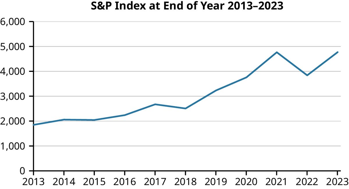 A line chart titled S&P Index at the End of Year 2013-2023. The X axis has years from 2013 to 2023 and the Y axis ranges from 1,000 to 6,000. A blue line represents a general upward trend over the past decade. The index starts at around 1,900 in 2013, rises to around 2,200 in 2016, then fluctuates between 2,000 and 4,000 until 2021, when it rises more sharply to 4,800 in 2021, drops to below 4,000 in 2002, then rises again to about 4,800 in 2023.