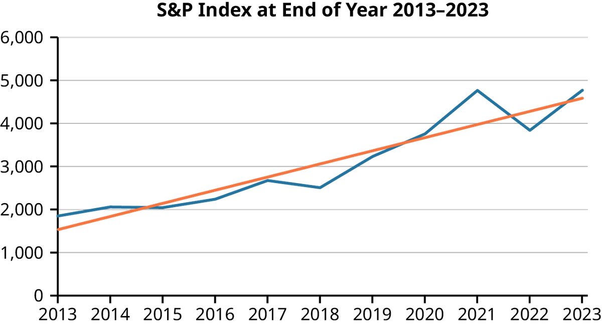 A line chart  titled S&P Index at the End of Year 2013-2023. The X axis has years from 2013 to 2023 and the Y axis ranges from 0 to 6,000.  A blue line represents the actual index values, starting at around 1,800 in 2013, rising to around 2,200 in 2016, then fluctuating between 2,000 and 3,000 until 2019, when it rises sharply to nearly 5,000 in 2021, then falls and rises again to close to 5,000 in 2023. The orange line represents a linear trendline, showing a steady upward trend over the same period.