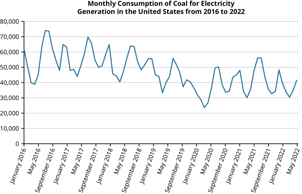 A line chart titled Monthly consumption of coal for electricity generation in the United States from 2016 to 2022. The X axis has months from January 2016 to May 2022. The Y axis ranges from 0 to 80,000. A jagged blue line shows ups and downs with a generally downward trend over time.