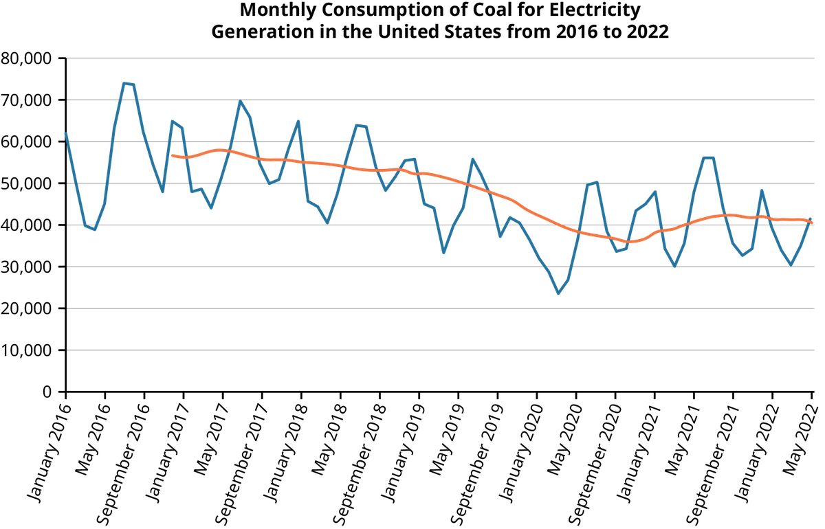 A line chart titled Monthly consumption of coal for electricity generation in the United States from 2016 to 2022. The X axis has months from January 2016 to May 2022. The Y axis ranges from 0 to 80,000. The blue line represents the actual coal consumption, which fluctuates seasonally with peaks in winter and valleys in summer. The orange line represents the trend of coal consumption over time, showing a general downward trend from around 60,000 tons per month in 2016 to around 40,000 tons per month in 2022.