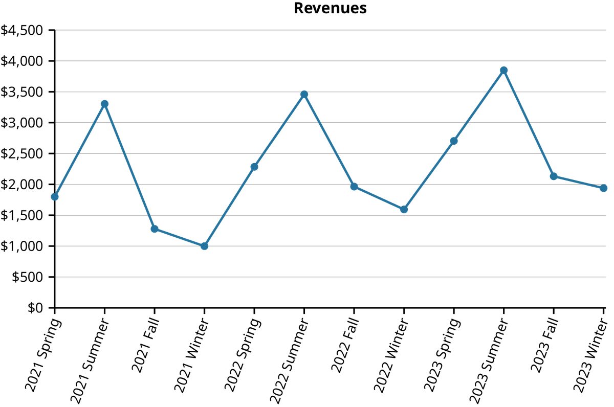 A line chart titled Revenues. The X axis has dates from Spring 2021 to Winter 2023. The Y axis ranges from $0 to $4,500. A jagged blue line shows ups and downs with peaks in the summers and lows in the winters. Revenues fluctuate between $1,000 and $4,000 per quarter. There is a general upward trend from 2021 to 2023, with the highest revenue in the summer of 2023.