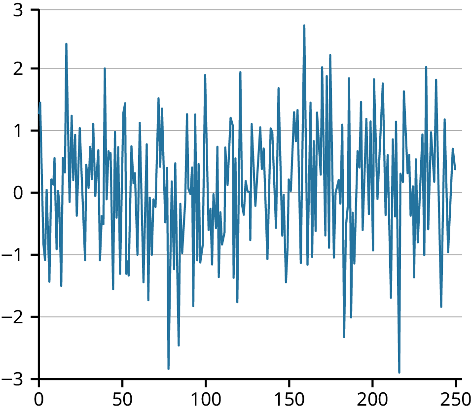 A time series graph of white noise. The X axis ranges from 0 to 250 and the Y axis ranges from -3 to 3. The mean is constantly near zero. Variance is pretty constant everywhere in the series, close to a value of 1. There are no observable patterns that repeat.