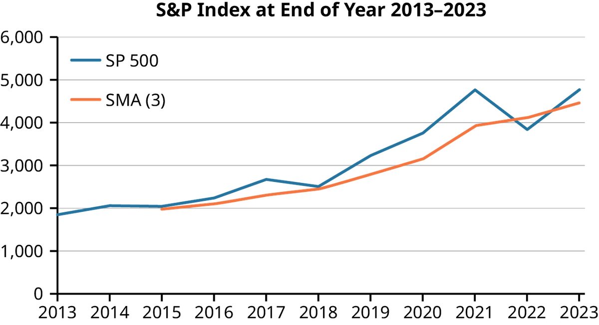 A line chart titled S&P Index at the End of Year 2013-2023. The X axis has years from 2013 to 2023 and the Y axis ranges from 0 to 6,000. A jagged blue line representing the SP 500 shows a general upward trend  over the past decade. An orange line representing the simple moving average of length 3 starts at 2015 and rises along with the SP 500 line. Both lines show an upward trend, with the S&P 500 experiencing greater volatility. The S&P 500 starts at around 1,500 in 2013, rises to around 2,500 in 2016, then fluctuates between 2,000 and 3,000 until 2021, when it rises sharply to 5,000 in 2023. The SMA (3) line shows a smoother upward trend, starting at around 1,500 in 2013 and reaching around 4,500 in 2023.