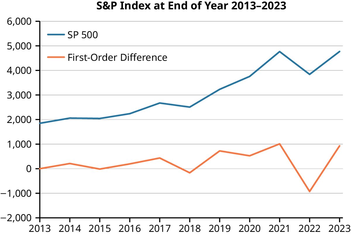 A line chart titled S&P Index at the End of Year 2013-2023. The X axis has years from 2013 to 2023 and the Y axis ranges from -2,000 to 6,000. The S&P 500 index starts at around 1,900 in 2013, rises to around 2,200 in 2016, then fluctuates between 2,000 and 4,000 until 2020; it rises  to 4,800 in 2021, falls back down to 4,000 in 2022, and rises again to 4,800 in 2023. The first-order difference shows the change in the S&P 500 index from one year to the next, with positive values indicating an increase and negative values indicating a decrease. The first-order difference fluctuates between -2,000 and 1,000, with a general trend of increasing volatility over time.