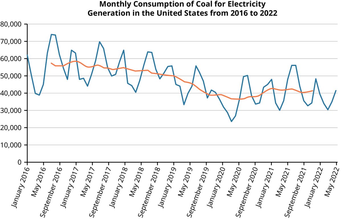 A line chart titled Monthly consumption of coal for electricity generation in the United States from 2016 to 2022. The X axis has months from January 2016 to May 2022. The Y axis ranges from 0 to 80,000. The blue line represents the actual coal consumption, which fluctuates seasonally with peaks in winter and valleys in summer. The orange line represents the trend of coal consumption over time, showing a general downward trend from around 80,000 tons per month in 2016 to around 40,000 tons per month in 2022.