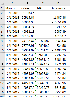 A screenshot of an Excel worksheet with four columns labeled Month, Value, SMA, and Difference. Row D shows that the Difference formula =B3-B2 has been applied to the whole column.