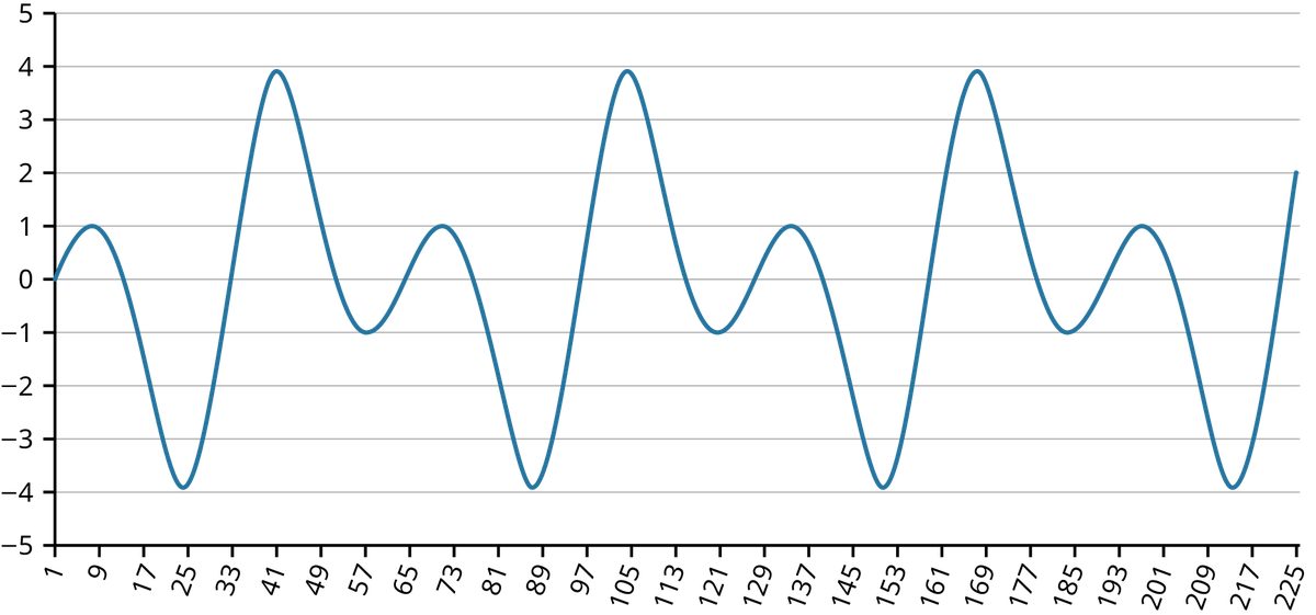 A line chart. The X axis ranges from 1 to 225. The Y axis ranges from -5 to 5. A blue line shows ups and downs representing a pure seasonal variation. The same pattern repeats after 64 time steps.