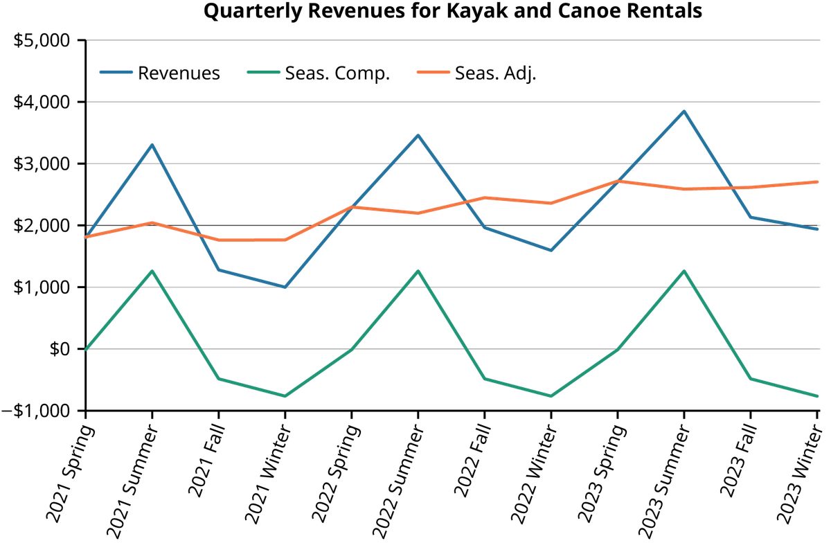 A line chart titled Quarterly Revenues for Kayak and Canoe Rentals. The X axis has dates from Spring 2021 to Winter 2023. The Y axis ranges from -$1,000 to $5,000. A blue revenues line shows ups and downs from $1,000 to $4,000 with peaks in the summers. A green line with the same shape as the blue line represents the seasonal component, from -$1,000 to a $1,000. An orange seasonal adjustment line is relatively flat from $2,000 to $3,000.