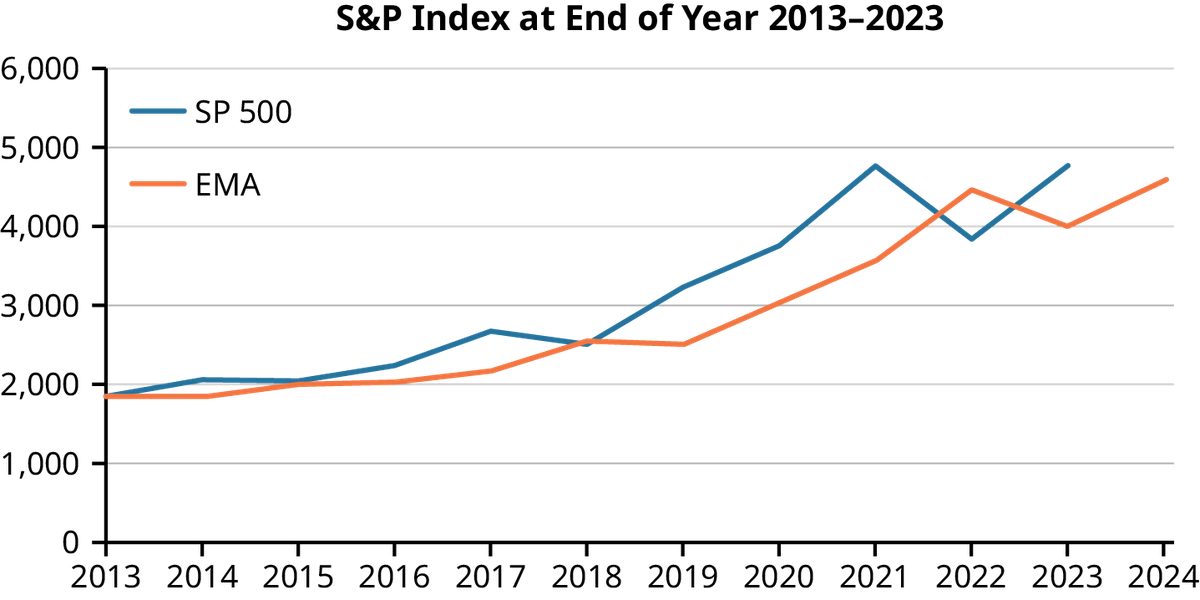 A line chart titled S&P Index at the End of Year 2013-2023. The X axis has years from 2013 to 2024 and the Y axis ranges from 0 to 6,000. A blue line representing the SP 500 shows a general upward trend  over the past decade. An orange line representing the exponential smoothing model follows a similar but slightly delayed track.