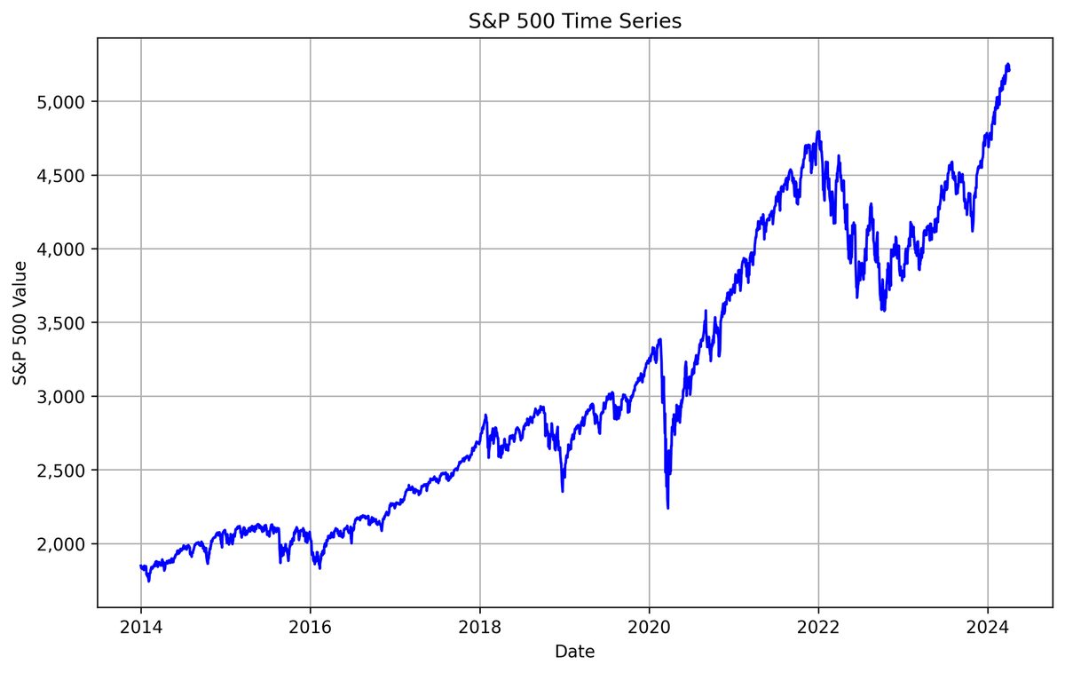 A screenshot of a line graph Python output labeled S&P 500 Time Series. The X is labeled Data and ranges from 2014 to 2024. The Y axis is labeled S&P 500 Value and ranges from 2,000 to 5,000. A jagged blue line representing the SP 500 shows a general upward trend.