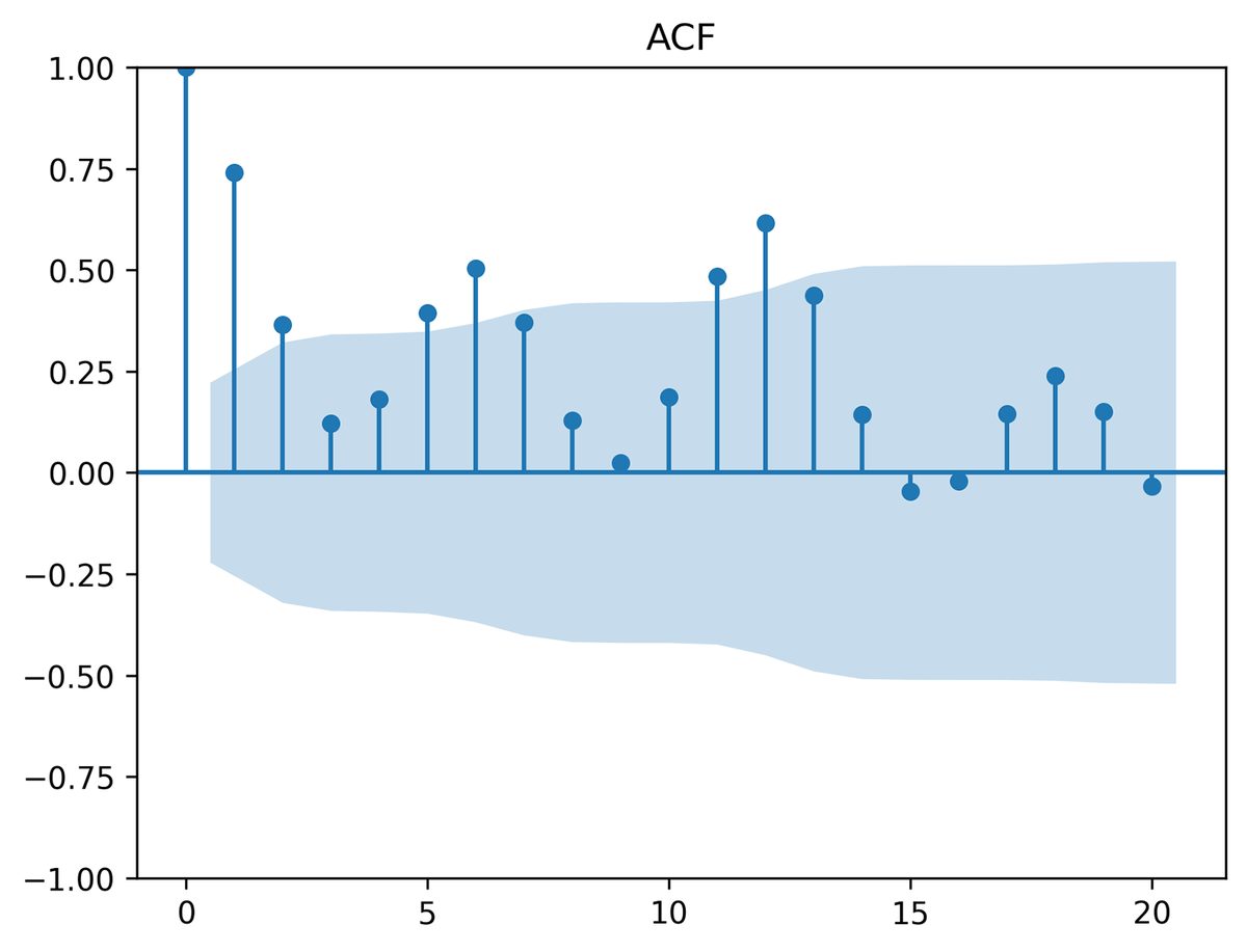 ACF plot with 21 lags. The y-axis ranges from -1 to 1 and the x-axis from 0 to 20. The plot shows autocorrelation values for each lag, with confidence intervals indicated by shaded areas.