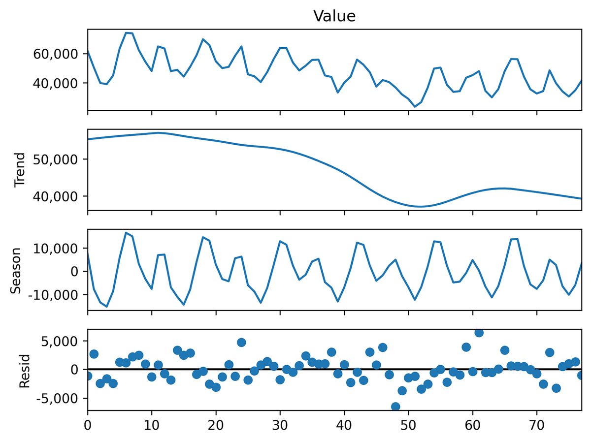A time series decomposition plot labeled Value with four subplots: original data is on the X axis (0 to 75). On the Y axis are trend (40,000 to 60,000), seasonal component (-10,000 to 10,000), and residuals (-5,000 to 5,000).