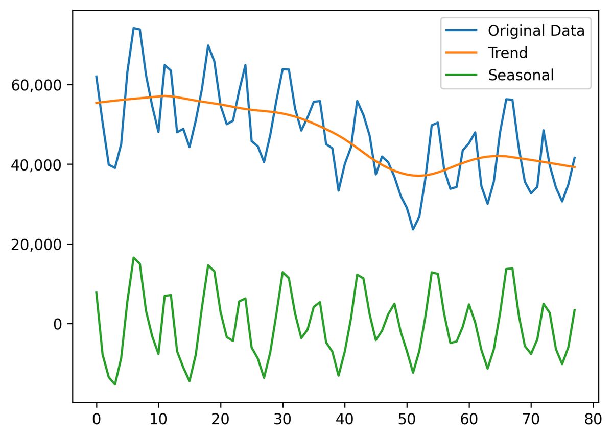 A time series plot showing original data, trend, and seasonal components. Y-axis ranges from 0 to 70,000, x-axis from 0 to 80. Trend line is sloping downward and seasonal component fluctuates around zero.