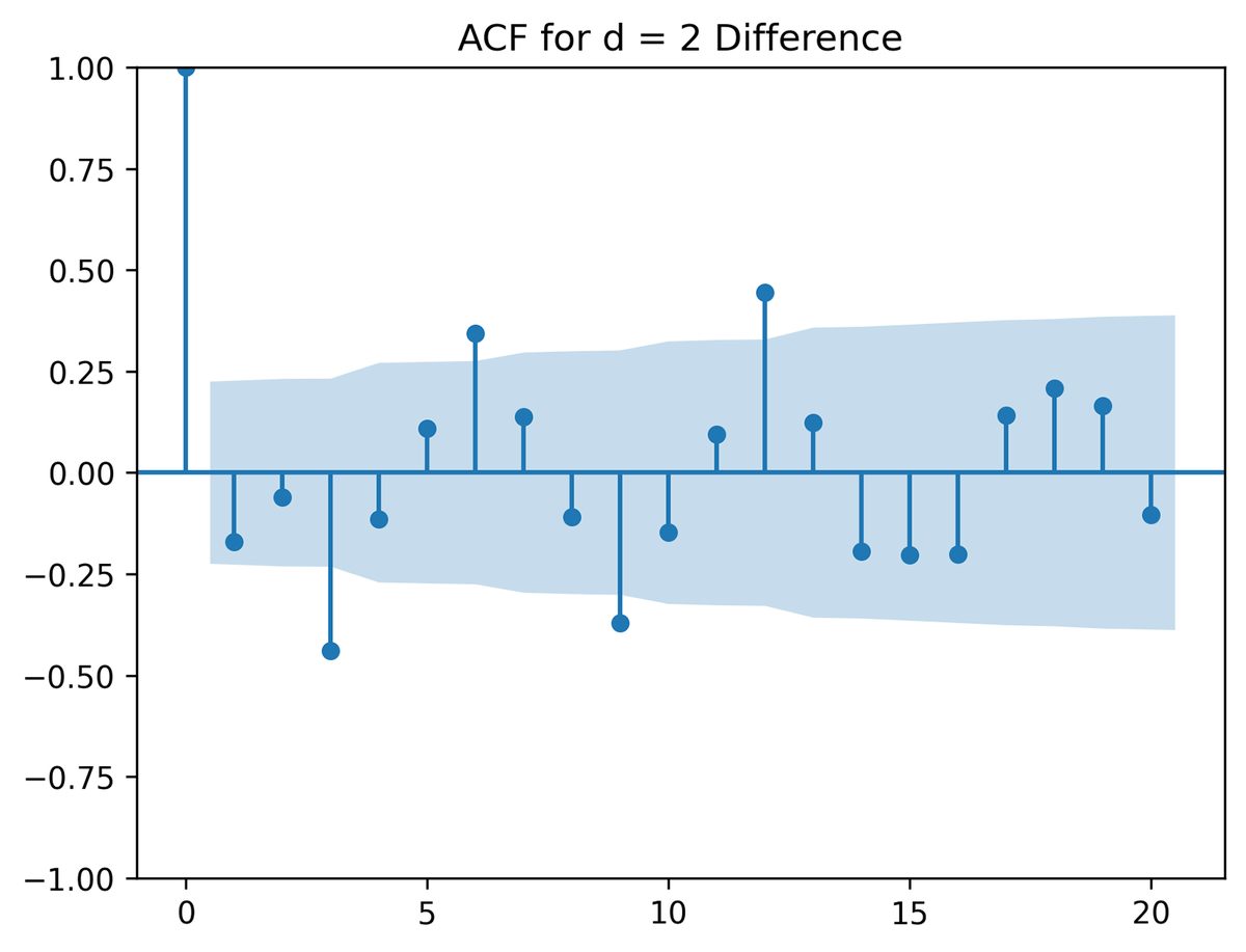 ACF plot labeled ACF for d = 2 Difference with 21 lags showing autocorrelation values for differenced data. The y-axis ranges from -1 to 1 and the x-axis from 0 to 20. Confidence intervals are indicated by shaded areas.
