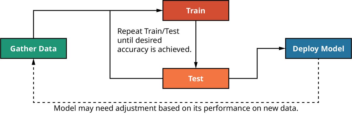 A flowchart illustrating the machine learning model development process. The flowchart has four steps: Step 1: Gather Data: This is the starting point, where data is collected for training the model. Step 2: Train: The collected data is used to train the model. Step 3: Test: The trained model is evaluated on a separate dataset to assess its accuracy. Step 4: Deploy Model: If the model's accuracy is satisfactory, it is deployed for use. The flowchart also includes a feedback loop, indicating that the model may need to be retrained and retested if its performance on new data is not satisfactory.
