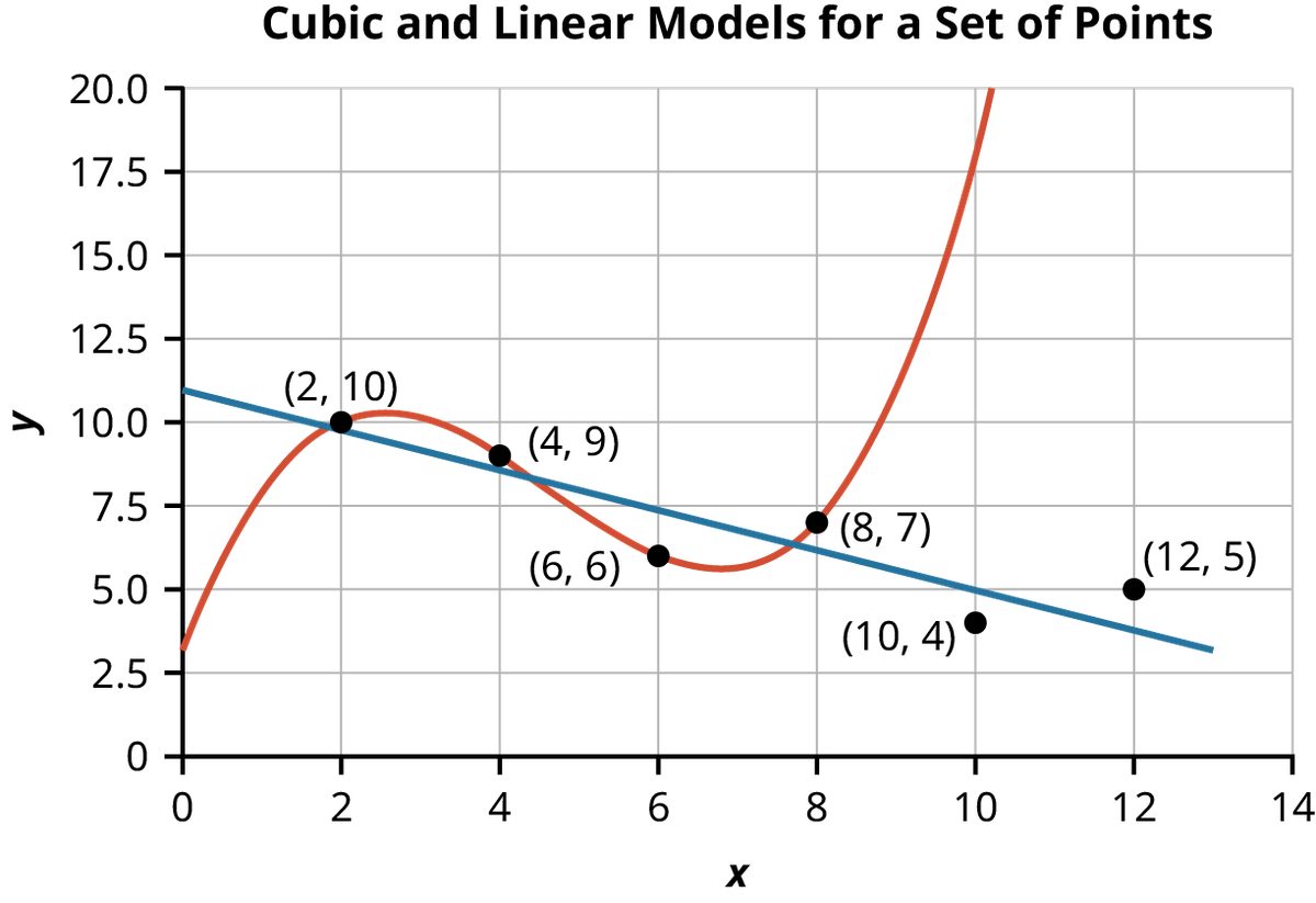 A line graph of cubic and linear models for a set of points. The Y axis ranges from 0 to 20. The X axis ranges from 0 to 14. A blue linear line declines from left to right from about 11 to 2.5. An orange line forming organic cubic curve, intersects blue linear line at four data points (2,10), (4, 9), (6, 6), (8, 7) .Two additional data points (10, 4) and (12, 5) exists on the linear line.