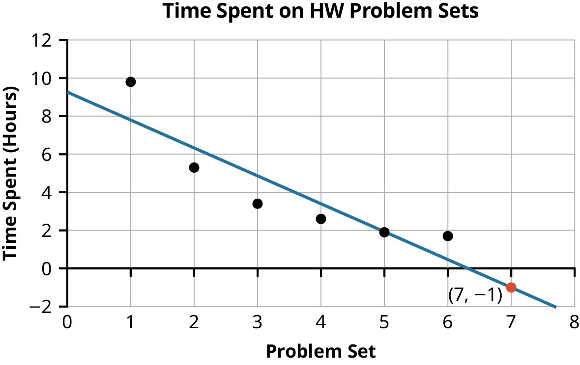 A line graph labeled “time spend on HW problem sets.” The X axis is labeled “Problem Set” and ranges from 0 to 8. The Y axis is labeled “time spent (hours)” and ranges from -2 to 12. The graph contains a scatterplot of six data points with the linear model that best fits the data—a straight blue line that declines from 9 to -1. A blue line is fitted to the data, and the point (7, -1) is highlighted in orange.