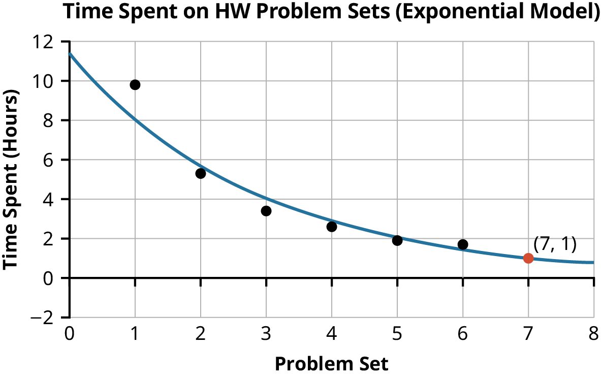 A line graph labeled “time spend on HW problem sets (exponential model).” The X axis is labeled “Problem Set” and ranges from 0 to 8. The Y axis is labeled “time spent (hours)” and ranges from -2 to 12. The graph contains a scatterplot of six data points with the linear model that best fits the data—a curved blue line that declines from 11 to 1. The point (7, -1) is highlighted in orange