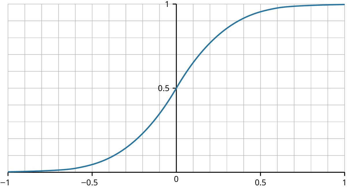 A line graph.” The X axis ranges from -1 to 1 and a y axis in the center of the graph ranges from 0 to 1. The graph displays a sigmoid function that forms an S-curve that starts at (-1, 0), crosses the center Y axis at (0, 0.5), and ends at (1, 1).