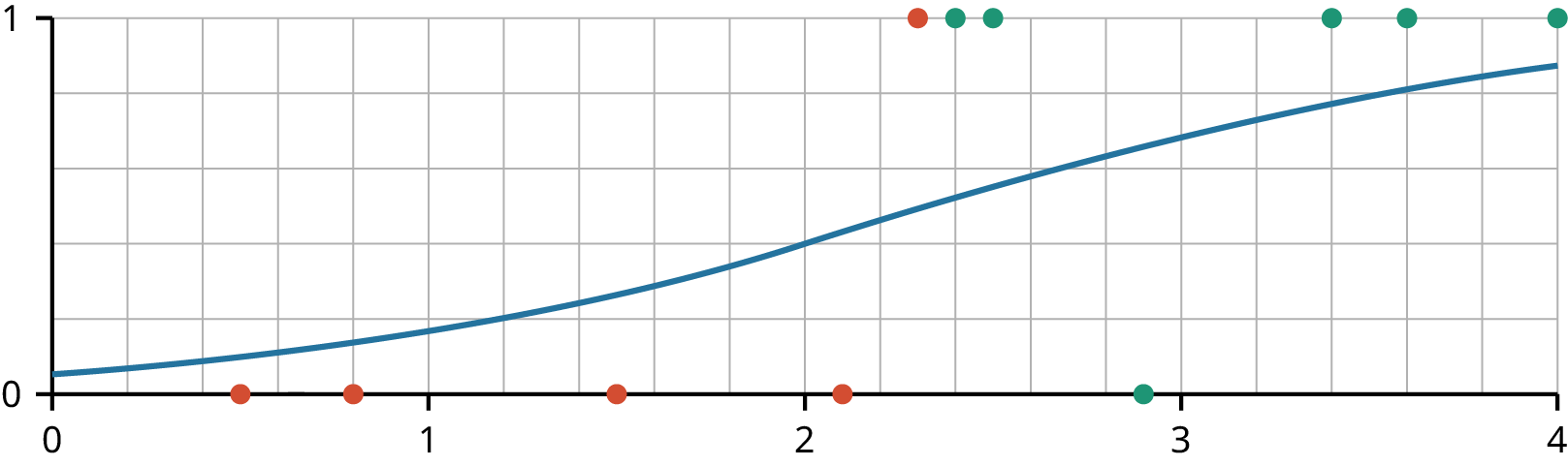 A line graph with an X axis that ranges from 0 to 4 and a Y axis that ranges from 0 to 1. There are five red data points (0, 0.5,) (0, 0.8), (0, 1.5), (0, 2.1), and (2.3, 1) and six green data points (0, 2.9), (2.4, 1), ( 2.5, 1), (3.4, 1), (3.6, 1), ( 4.0, 1). Data points are colored green for predicted completion and red for predicted non-completion.