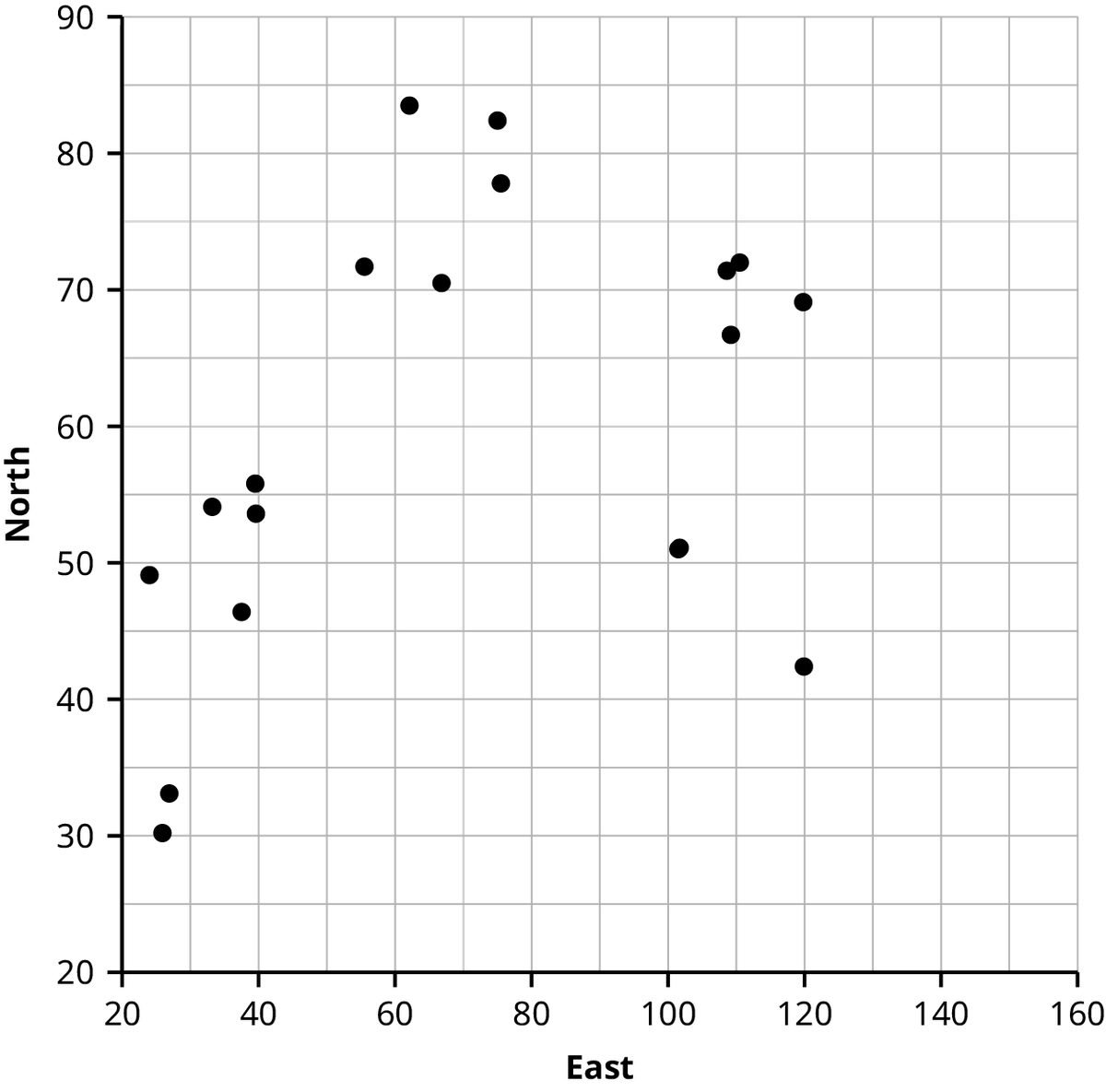 A scatterplot with an X axis labeled “East” that ranges from 20 to 160 and a Y axis labeled “North” that ranges from 20 to 90. There are 19 data points that represent locations of mushrooms in a garden and represent three apparent clusters with a couple of outliers.
