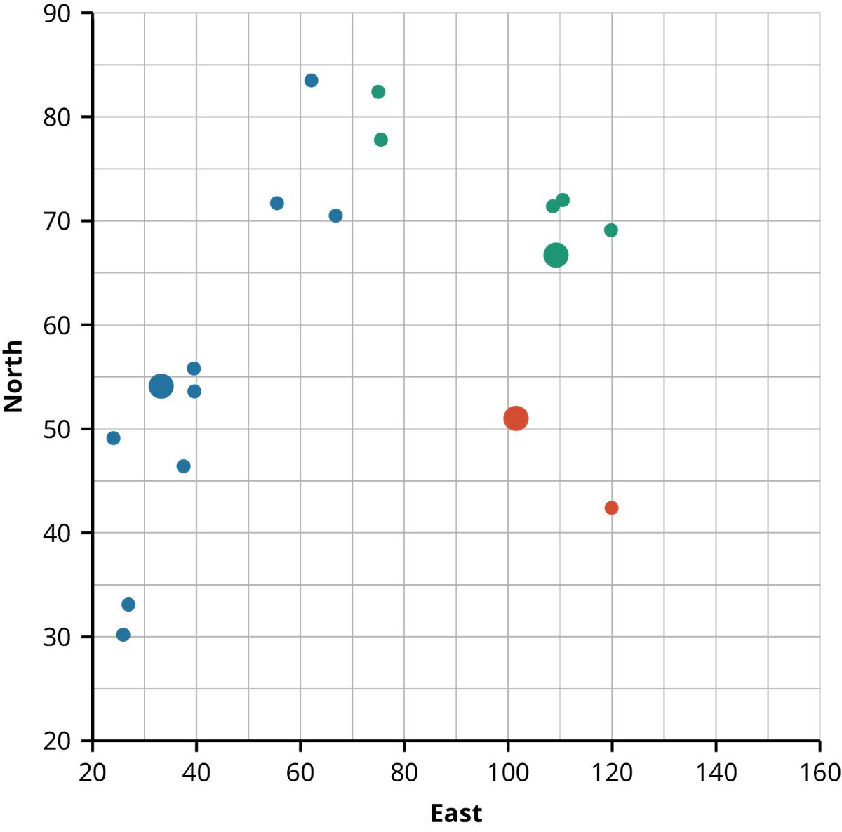 A scatterplot with an X axis labeled “East” that ranges from 20 to 160 and a Y axis labeled “North” that ranges from 20 to 90. There are 19 data points that represent locations of mushrooms in a garden. The points are colored blue, green, or red according to whether the data points lie closest to one of three centroids (101.7, 51.1), (109.2, 66.7) or (33.2, 54.1), which are represent by larger dots.