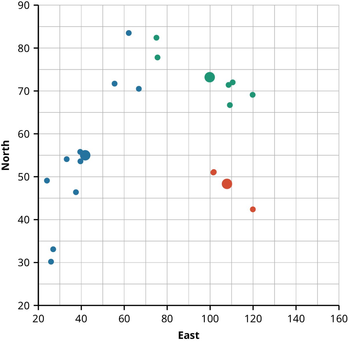 A scatterplot with an X axis labeled “East” that ranges from 20 to 160 and a Y axis labeled “North” that ranges from 20 to 90. There are 19 data points that represent locations of mushrooms in a garden. The points are colored blue, green, or red according to whether the data points lie closest to one of three centroids (107.7, 48.2), (99.8, 73.2) or (41.1, 54.8), which are represent by larger dots.