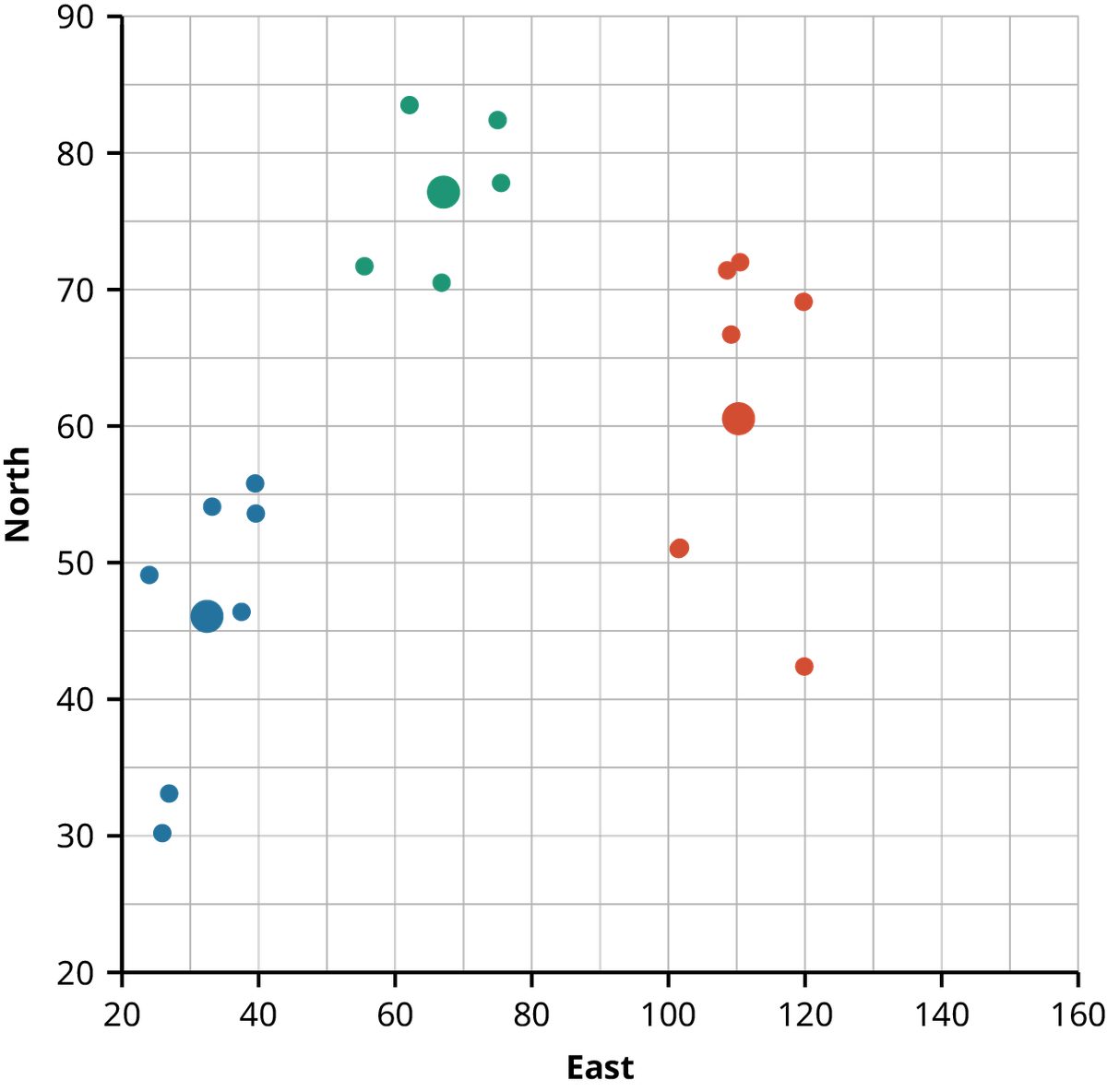 A scatterplot with an X axis labeled “East” that ranges from 20 to 160 and a Y axis labeled “North” that ranges from 20 to 90. There are 19 data points that represent locations of mushrooms in a garden. The points are colored blue, green, or red according to whether the data points lie closest to one of three centroids (110.2, 60.5), (67.0, 77.2), and (32.4, 46.0), which are represent by larger dots.