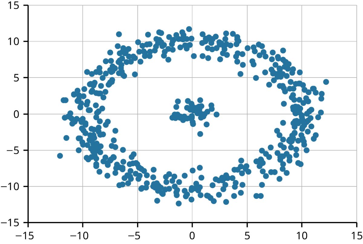 A density-based clustering scan with an X axis that ranges from -15 to 15 and a Y axis that ranges from -15 to 15. Blue dots form a larger outer circle cluster and a smaller inner cluster in the center of the circle.
